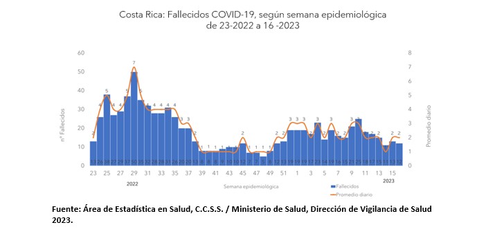Casos, hospitalizaciones y fallecimientos por COVID-19 disminuyen para la semana epidemiológica 16