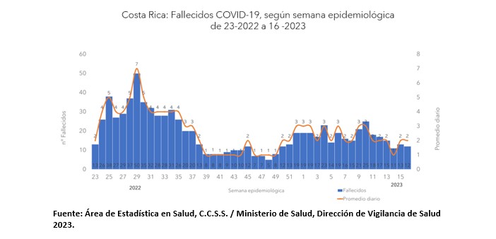 Casos, hospitalizaciones y fallecimientos por COVID-19 disminuyen para la semana epidemiológica 16