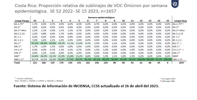 Casos, hospitalizaciones y fallecimientos por COVID-19 disminuyen para la semana epidemiológica 16