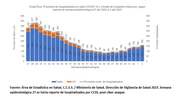 Hospitalizaciones por COVID-19 aumentan para la semana epidemiológica número dos