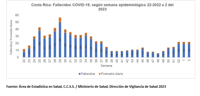 Hospitalizaciones por COVID-19 aumentan para la semana epidemiológica número dos