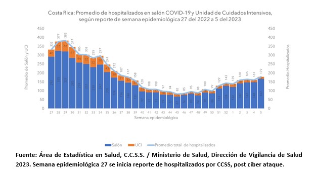 Hospitalizados por COVID-19 presentan un leve aumento en semana epidemiológica cinco
