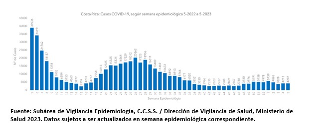 Hospitalizados por COVID-19 presentan un leve aumento en semana epidemiológica cinco