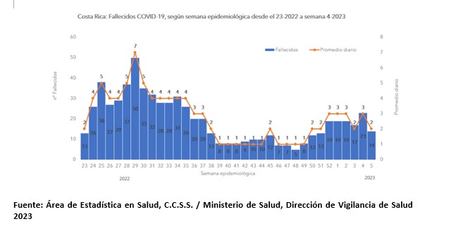 Hospitalizados por COVID-19 presentan un leve aumento en semana epidemiológica cinco