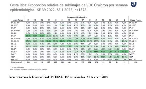 Hospitalizaciones por COVID-19 aumentan para la semana epidemiológica número dos