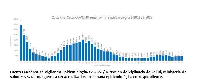 Semana epidemiológica seis reporta un aumento por COVID-19