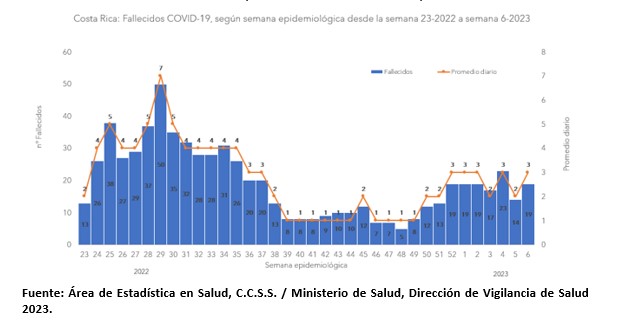 Semana epidemiológica seis reporta un aumento por COVID-19