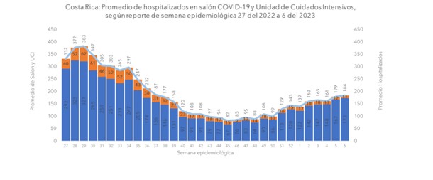 Semana epidemiológica seis reporta un aumento por COVID-19