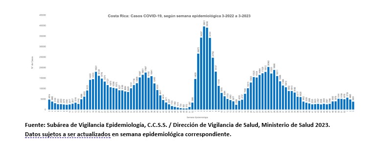 Tercera semana epidemiológica del 2023 presenta una disminución en casos por COVID-19