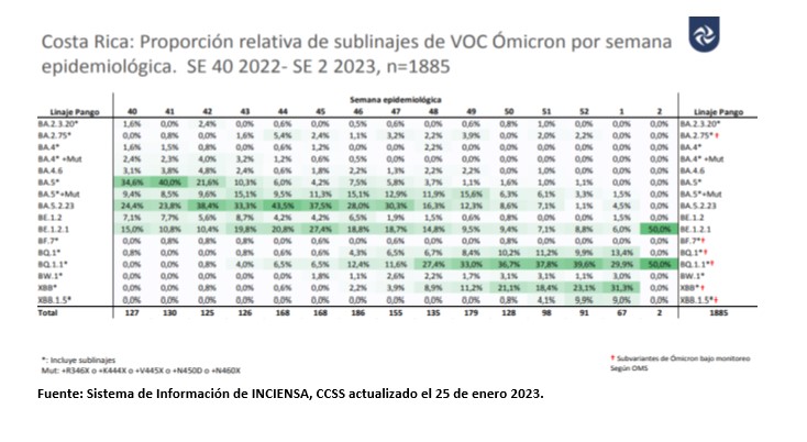 Tercera semana epidemiológica del 2023 presenta una disminución en casos por COVID-19