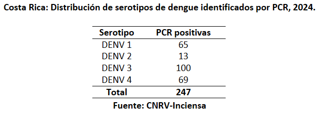 Alrededor de 40 mil viviendas han sido fumigadas durante la estrategia de eliminación de criaderos del dengue 