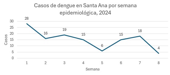 Fumigaciones en casa empiezan a dar resultados positivos