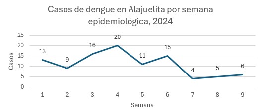 Fumigaciones en casa empiezan a dar resultados positivos