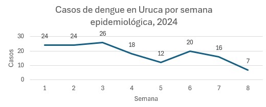 Fumigaciones en casa empiezan a dar resultados positivos