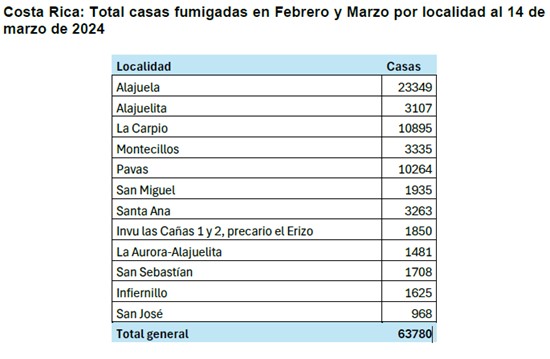 Estrategia contra el dengue da resultados positivos