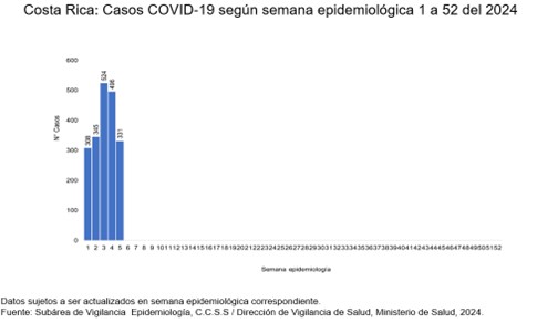 Casos y hospitalizaciones por COVID-19 continúan en descenso