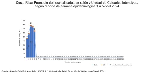 Casos y hospitalizaciones por COVID-19 continúan en descenso