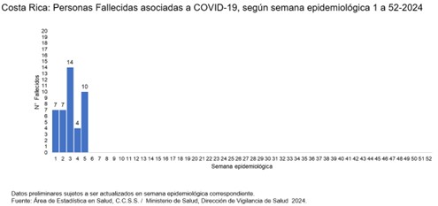 Casos y hospitalizaciones por COVID-19 continúan en descenso