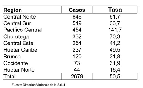 País registra un total de 2679 casos de dengue 