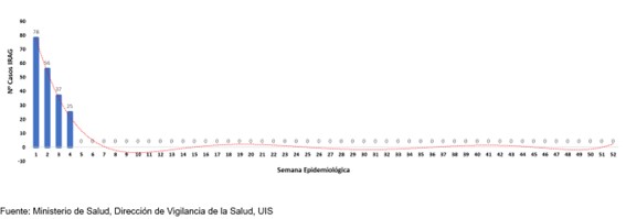 Salud reporta disminución en casos de infecciones respiratorias agudas graves