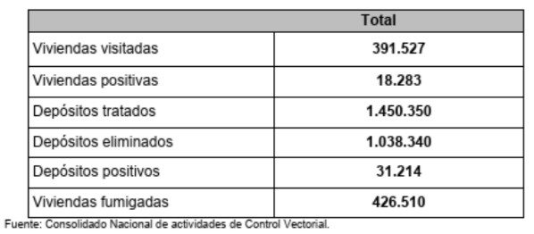 Día Internacional del Dengue 82% menos casos de dengue, pero la lucha continúa