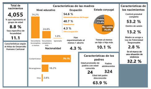 País registra disminución de nacimientos en mujeres adolescentes