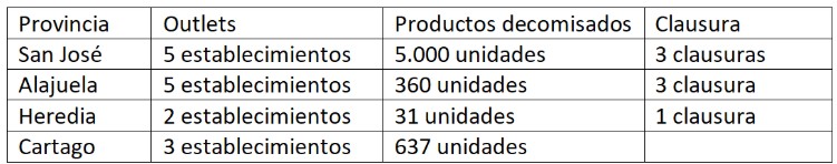 Fiscalización en comercios tipo outlet clausuras y decomisos para proteger la salud de la población