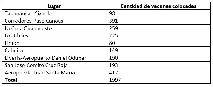 Costa Rica refuerza prevención con vacunación en puntos de ingreso al país