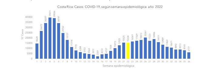 Semana 36 continúa a la baja en casos, fallecimientos y hospitalizaciones por COVID-19