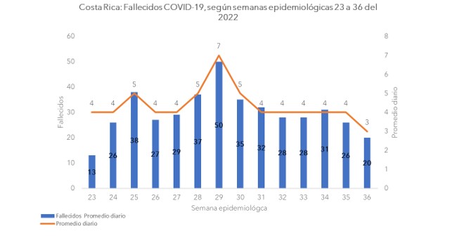 Semana 36 continúa a la baja en casos, fallecimientos y hospitalizaciones por COVID-19