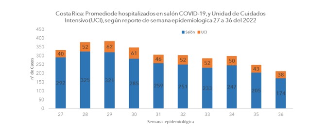 Semana 36 continúa a la baja en casos, fallecimientos y hospitalizaciones por COVID-19