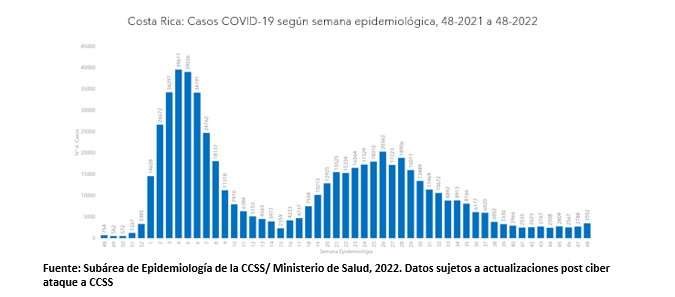 Casos por COVID-19 se mantienen en aumento para la semana epidemiológica 48