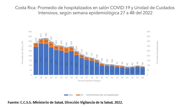 Casos por COVID-19 se mantienen en aumento para la semana epidemiológica 48