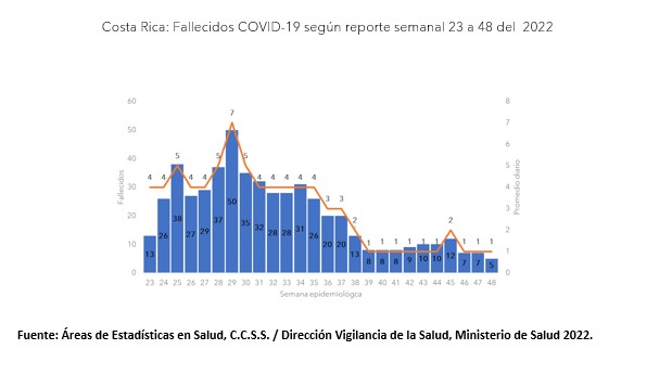Casos por COVID-19 se mantienen en aumento para la semana epidemiológica 48