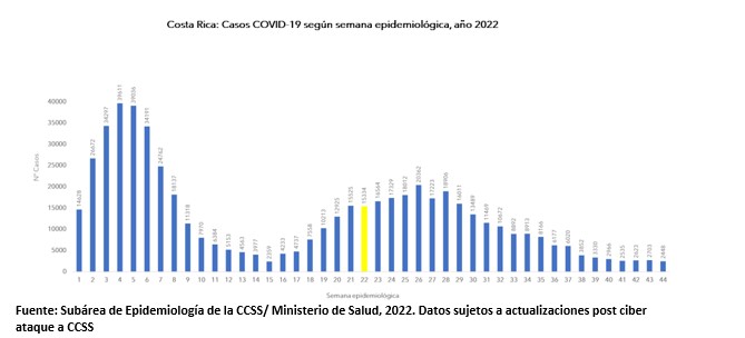 Casos por COVID-19 disminuyen para la semana epidemiológica 44