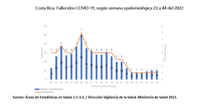 Casos por COVID-19 disminuyen para la semana epidemiológica 44