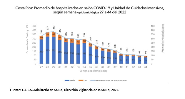 Casos por COVID-19 disminuyen para la semana epidemiológica 44