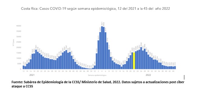 Casos por COVID-19 y fallecimientos presentan un leve aumento para la semana epidemiológica 45