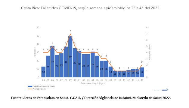 Casos por COVID-19 y fallecimientos presentan un leve aumento para la semana epidemiológica 45