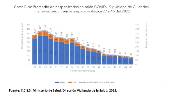 Casos por COVID-19 y fallecimientos presentan un leve aumento para la semana epidemiológica 45