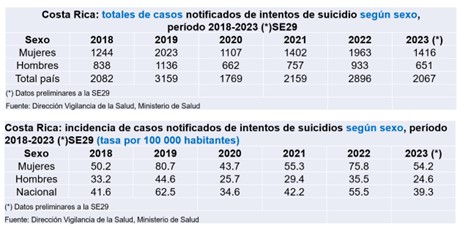 Salud mantiene llamado comunitario a la prevención del suicidio