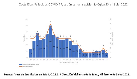 Casos por COVID-19 y fallecimientos presentan un leve descenso para la semana epidemiológica 46