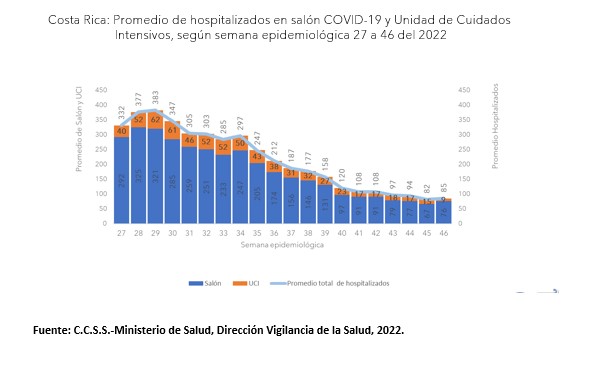 Casos por COVID-19 y fallecimientos presentan un leve descenso para la semana epidemiológica 46