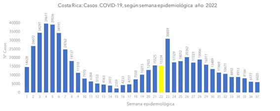 Hospitalizaciones por COVID-19 disminuyen durante la semana 37