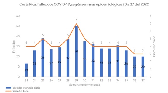 Hospitalizaciones por COVID-19 disminuyen durante la semana 37