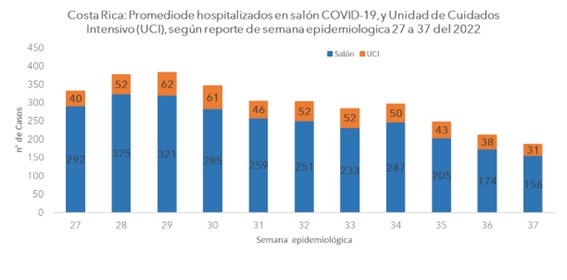 Hospitalizaciones por COVID-19 disminuyen durante la semana 37